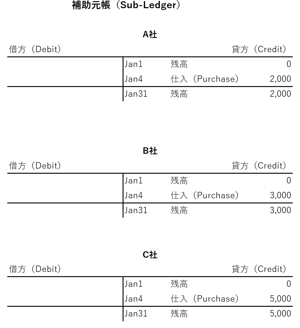 補助元帳　AP