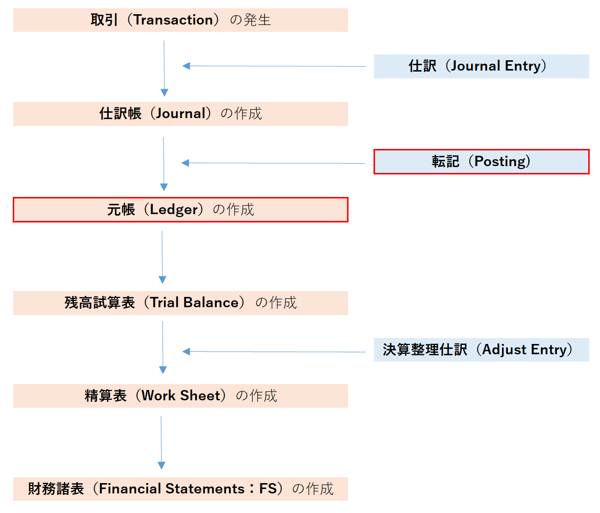 元帳（Ledger)