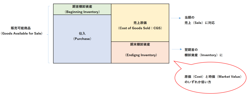 低価法（LCM）