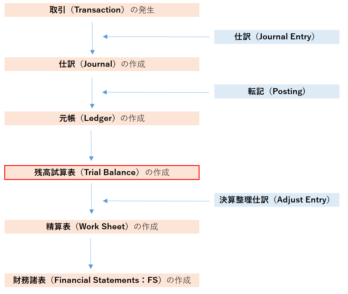 残高試算表（TB）の作成