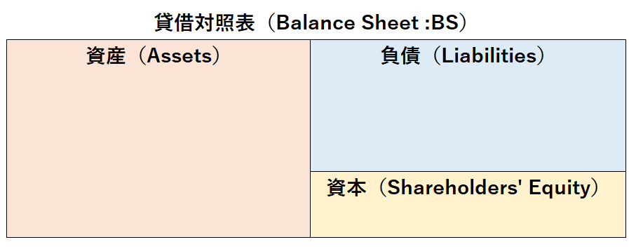 貸借対照表（Balance Sheet：BS）