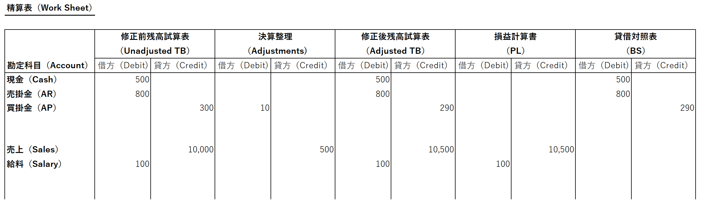 精算表（Work Sheet）の例