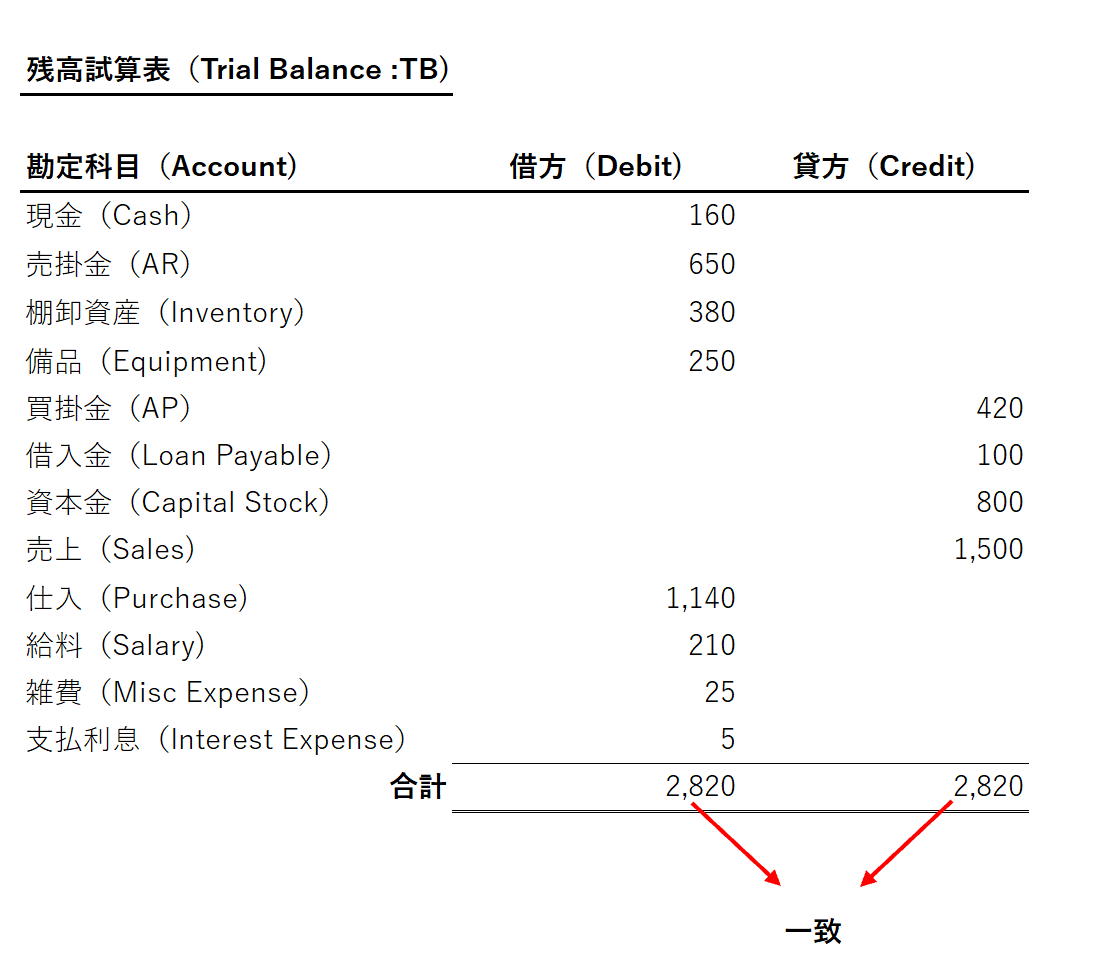 残高試算表（TB）