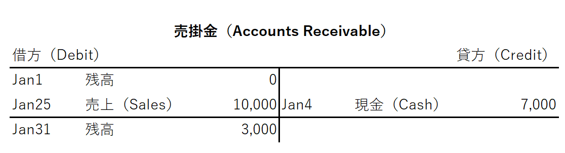 売掛金 T勘定　一部