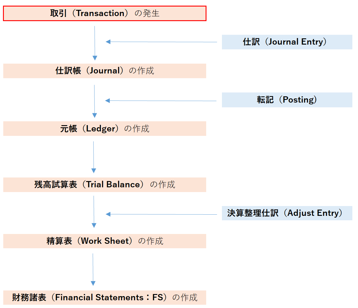 取引の発生