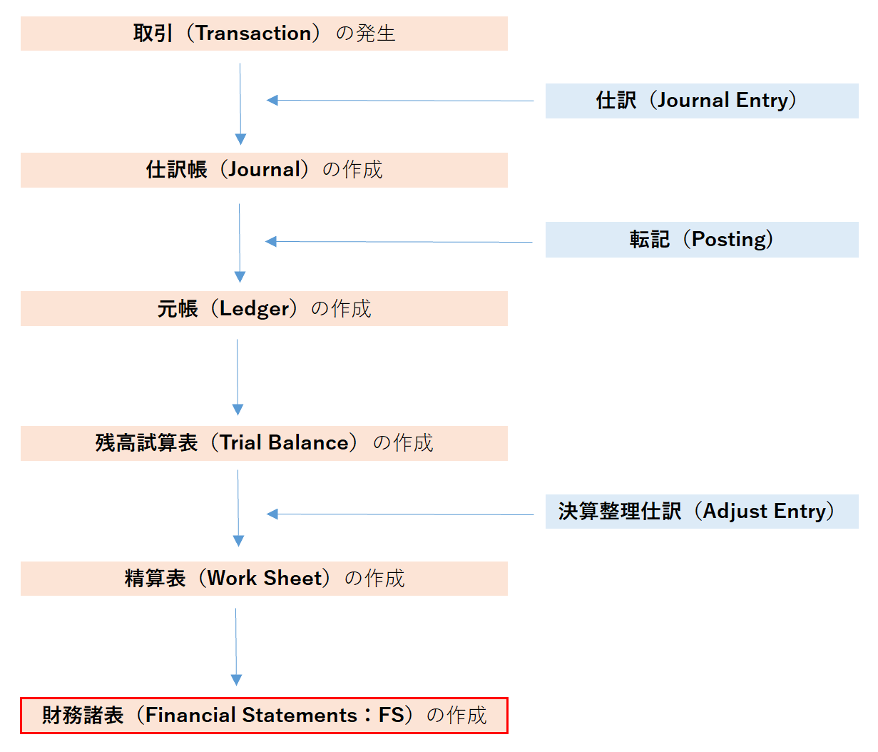 財務諸表