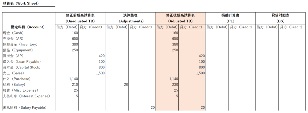 精算表（修正後残高試算表）