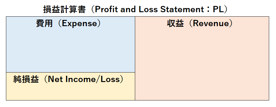 損益計算書（Profit and Loss Statement：PL)