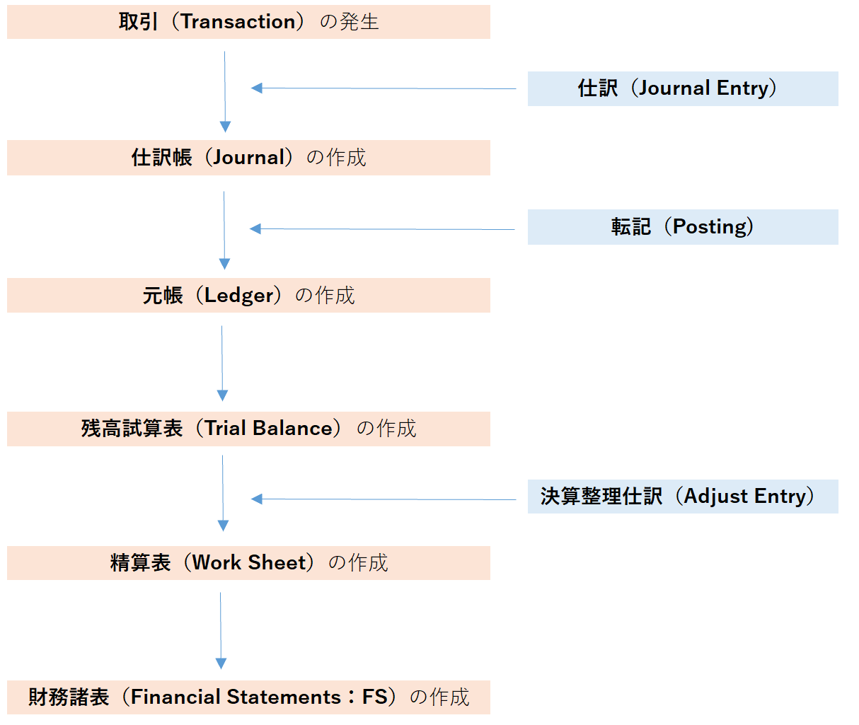 全体の流れ