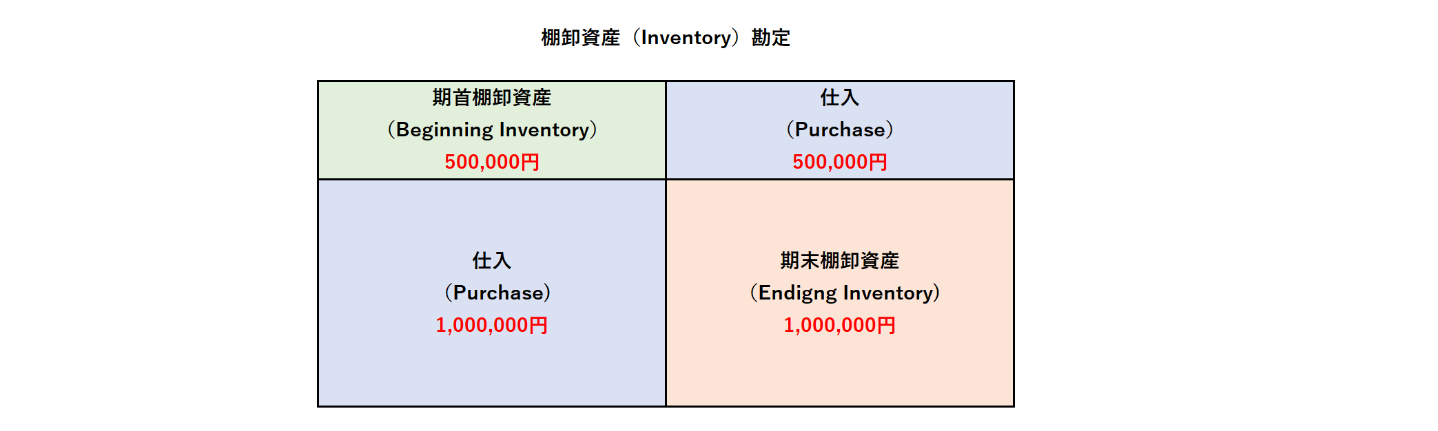 売上原価の決算修正仕訳