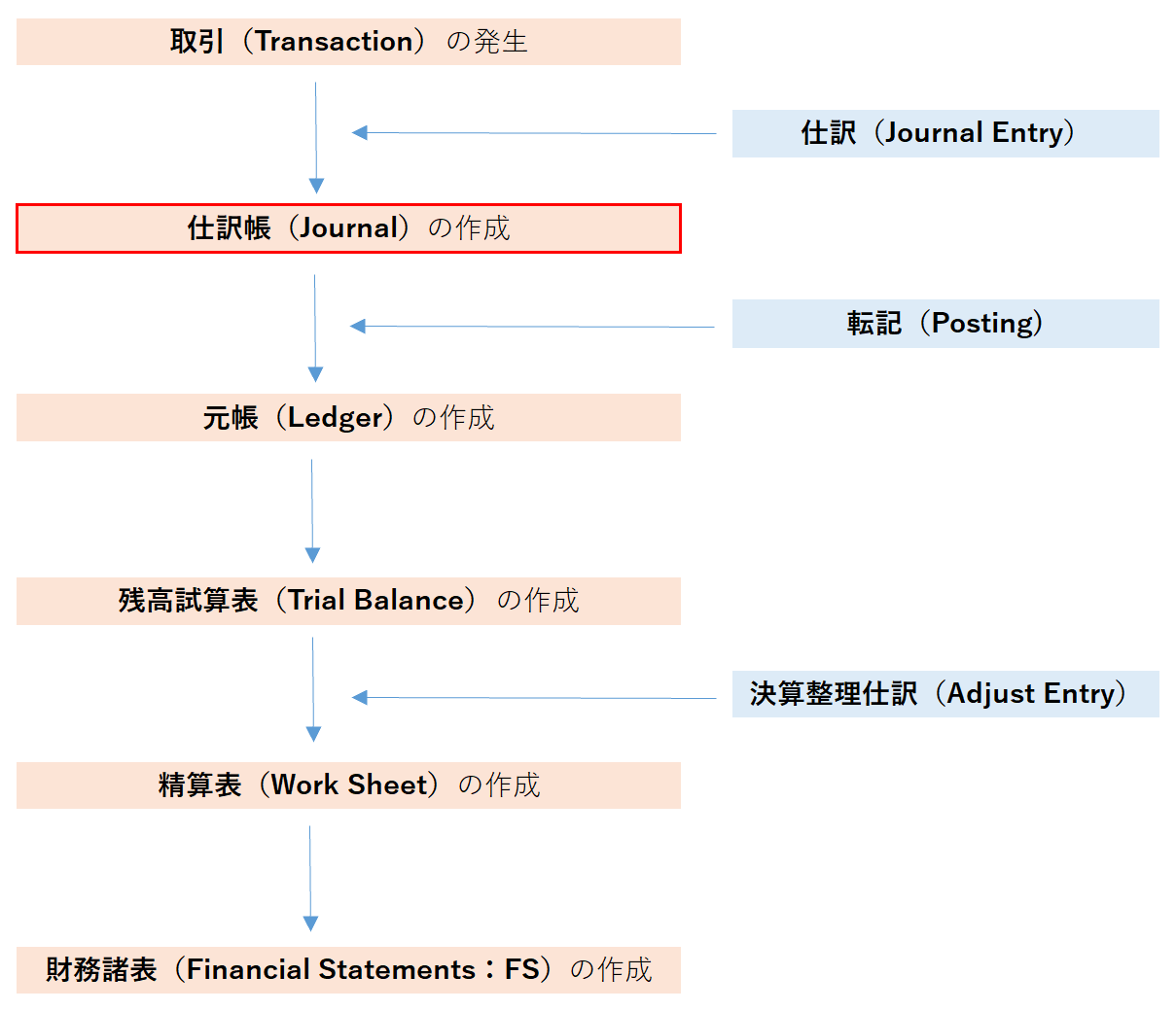 仕訳帳（Journal）