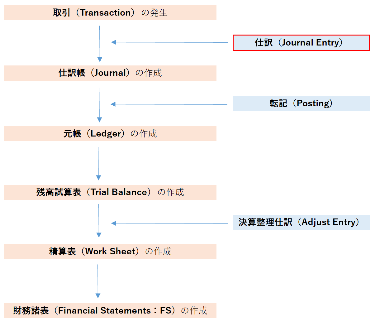 仕訳（Jornal Entry）