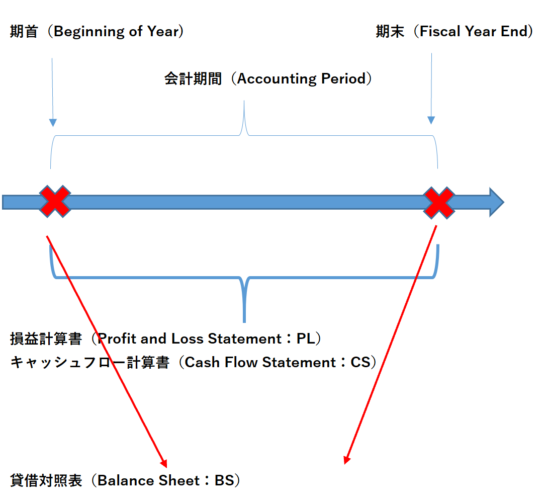 Financial Statements 関係