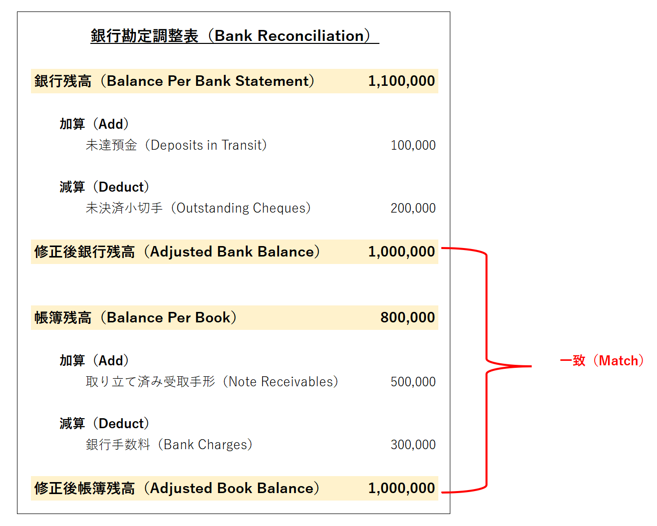 銀行勘定調整表（Bank Reconciliation)