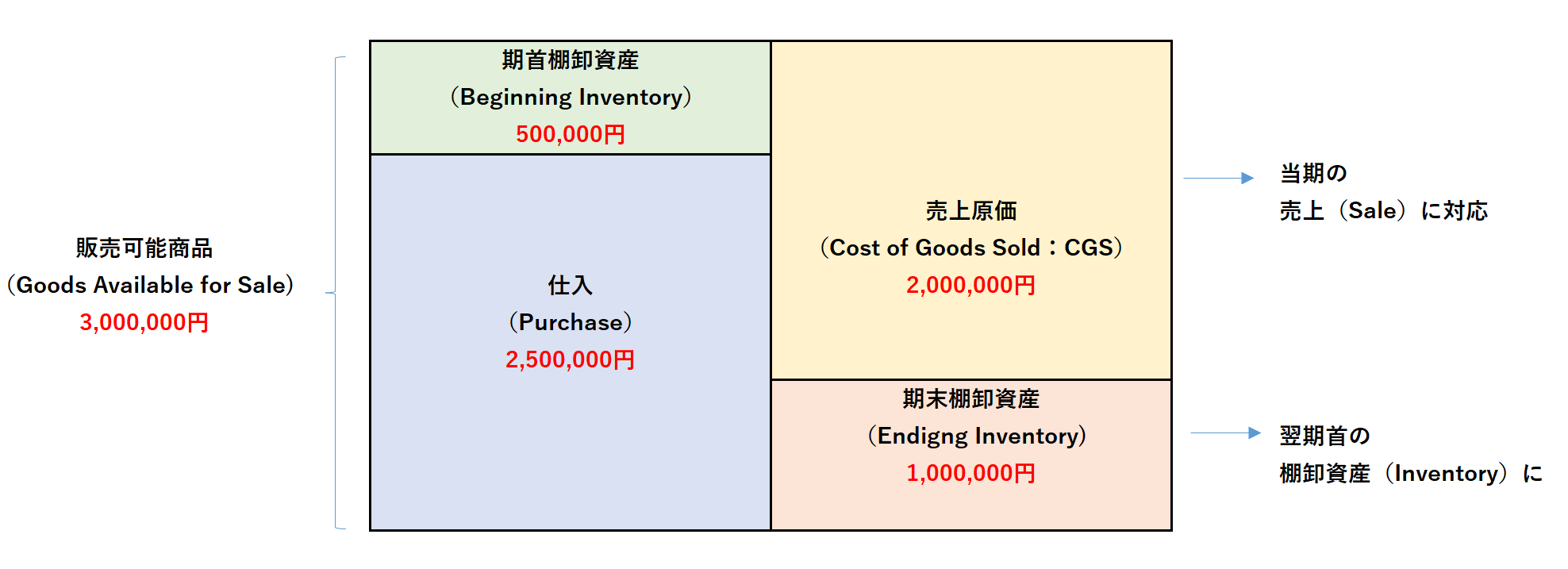 売上原価の計算（金額）