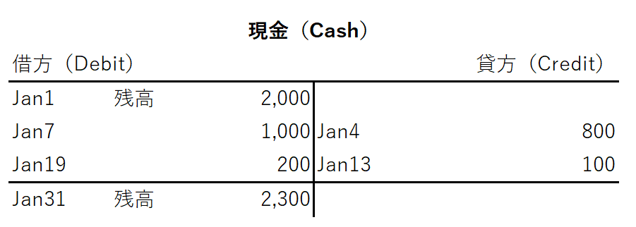 現金のT勘定