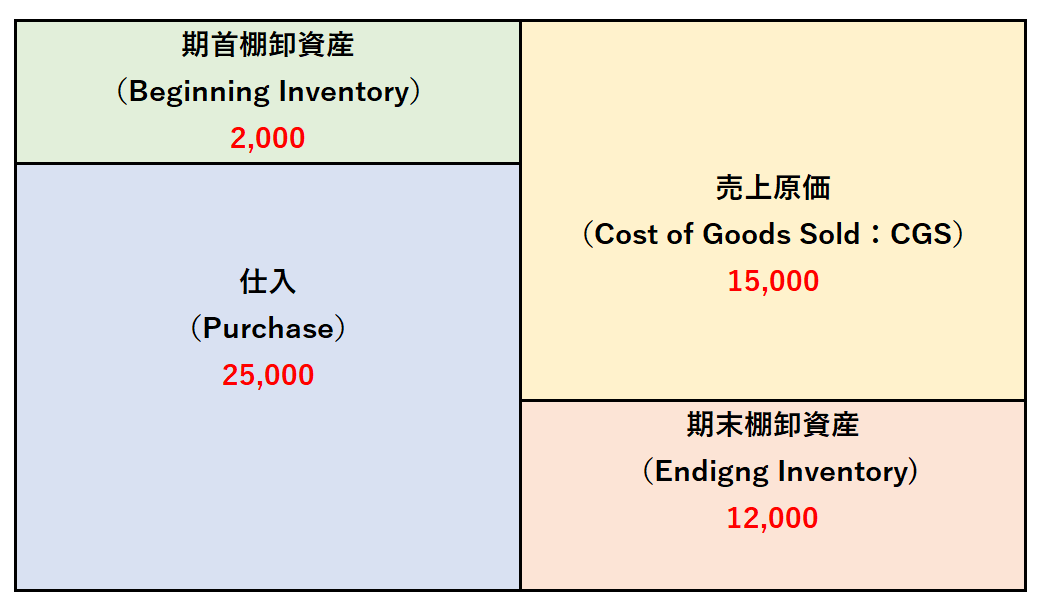 先入先出し法