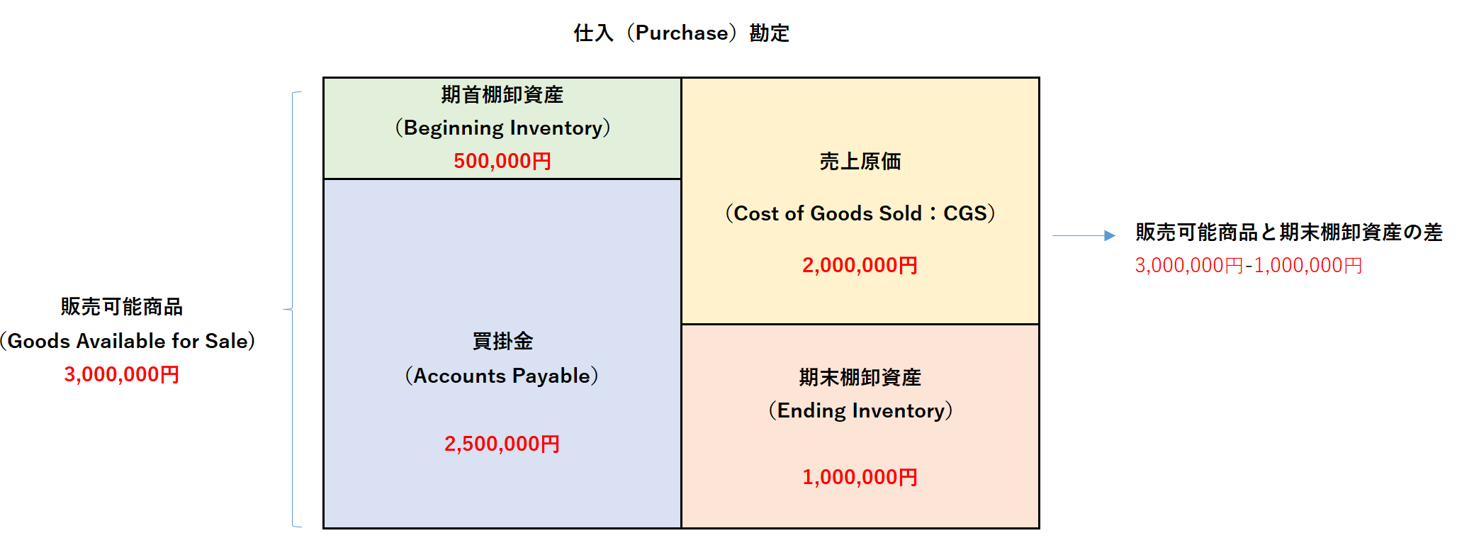 売上原価の決算修正仕訳