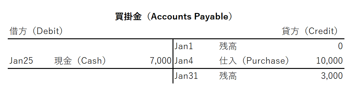 買掛金T勘定残金アリ