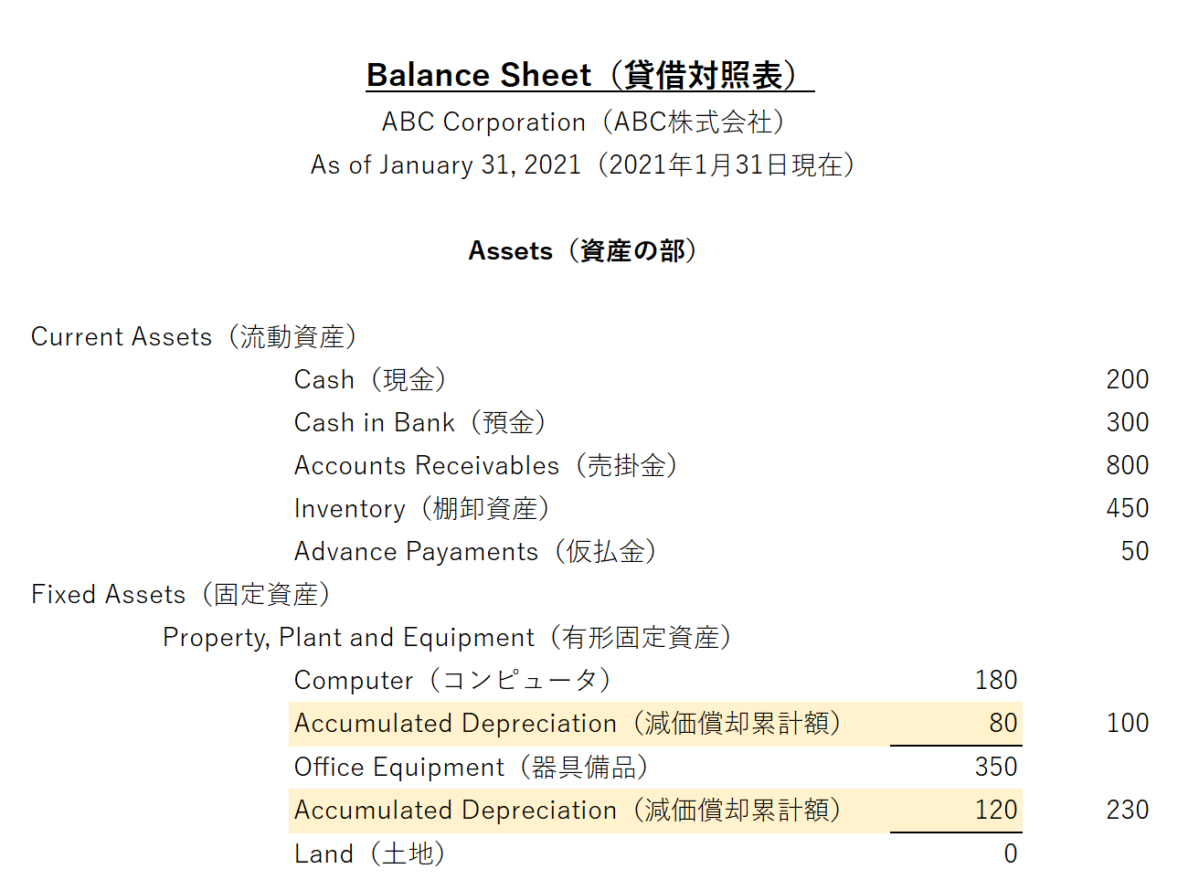 Accumulated Depreciation 表示