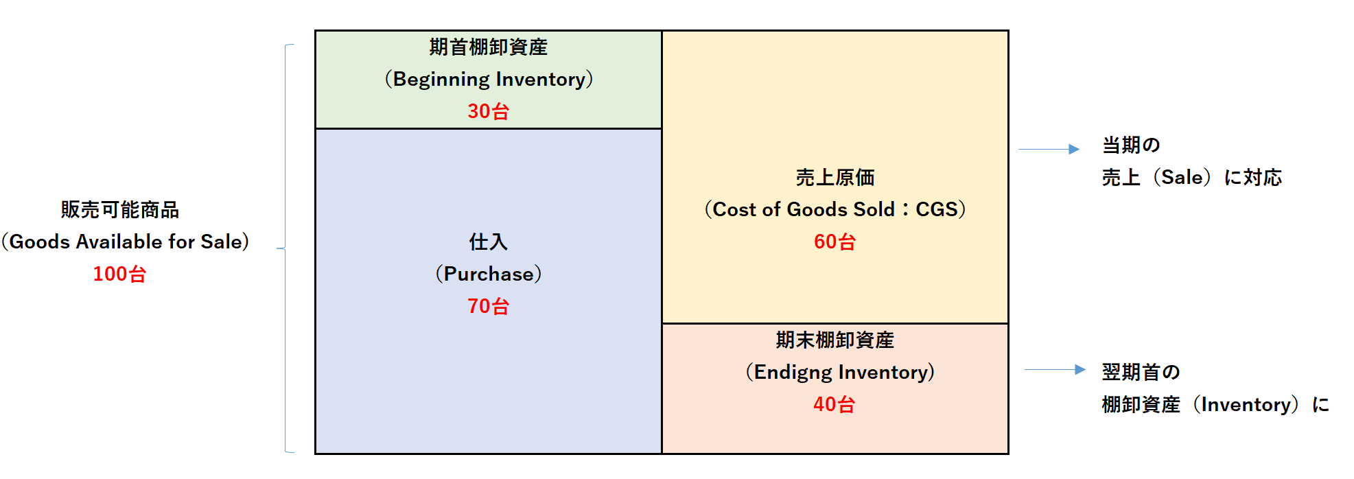 売上原価の計算（個数）