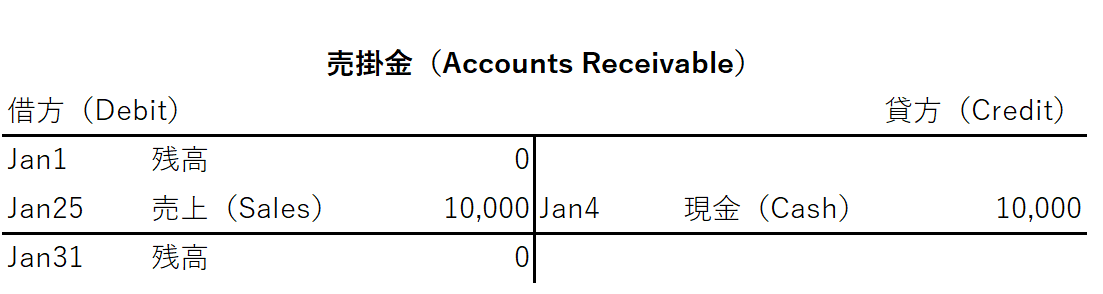 売掛金　T勘定　全額