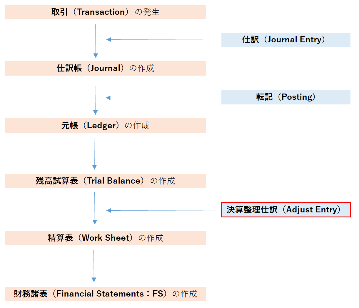 決算整理仕訳（Adjusted Entry）