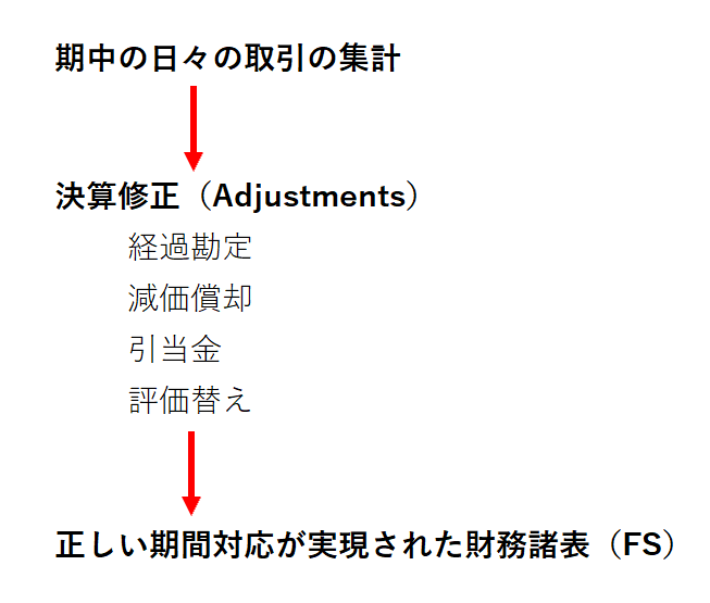 決算（Closing）の流れ