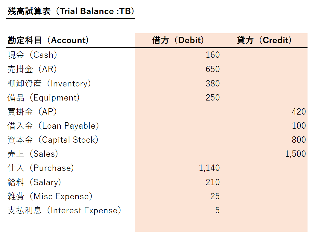 残高試算表（TB）の例
