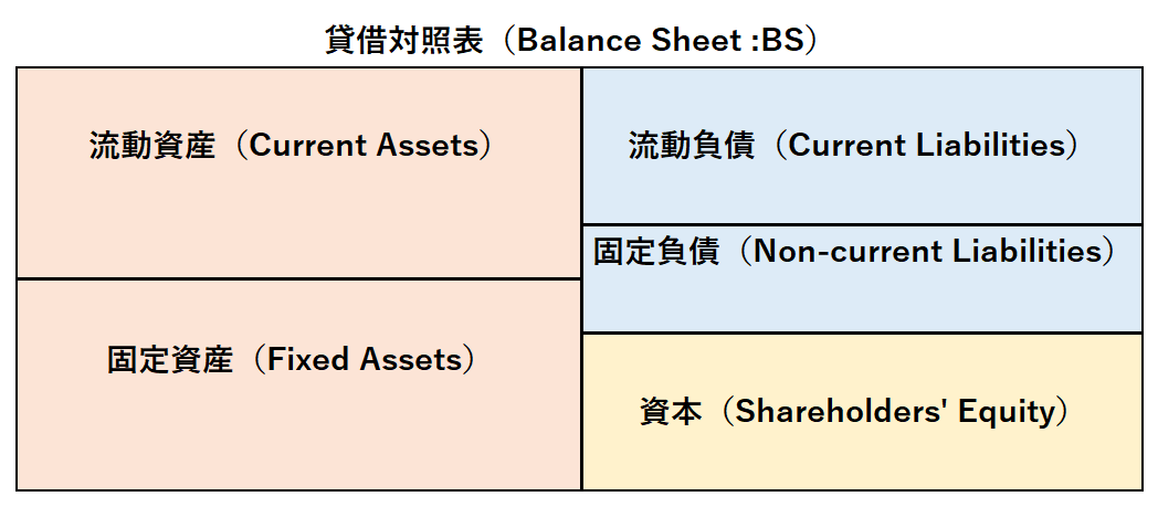 BS 流動と固定