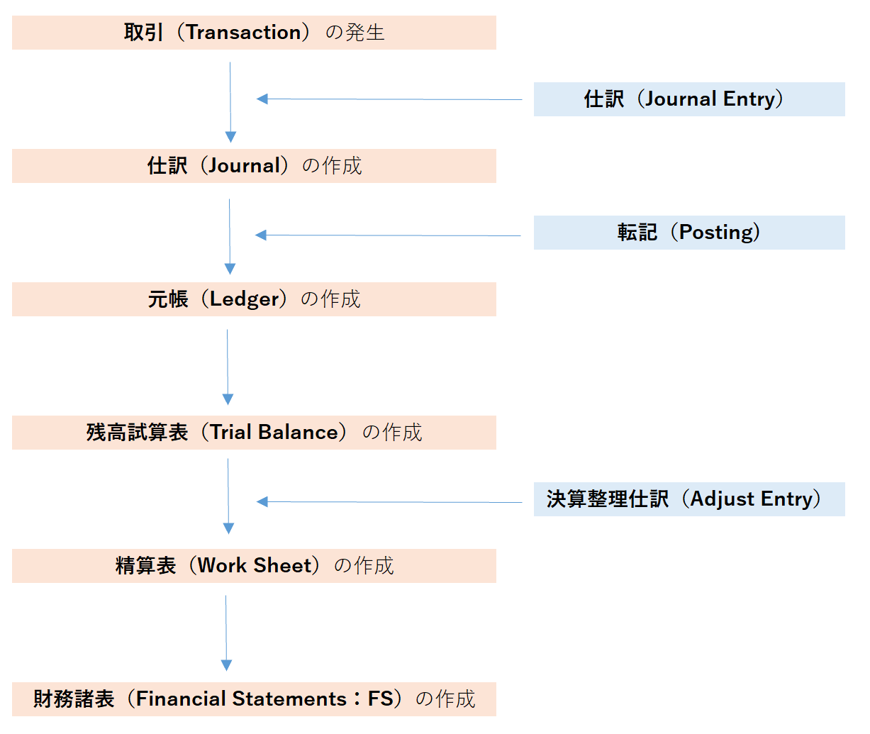 取引の発生から財務諸表の作成まで