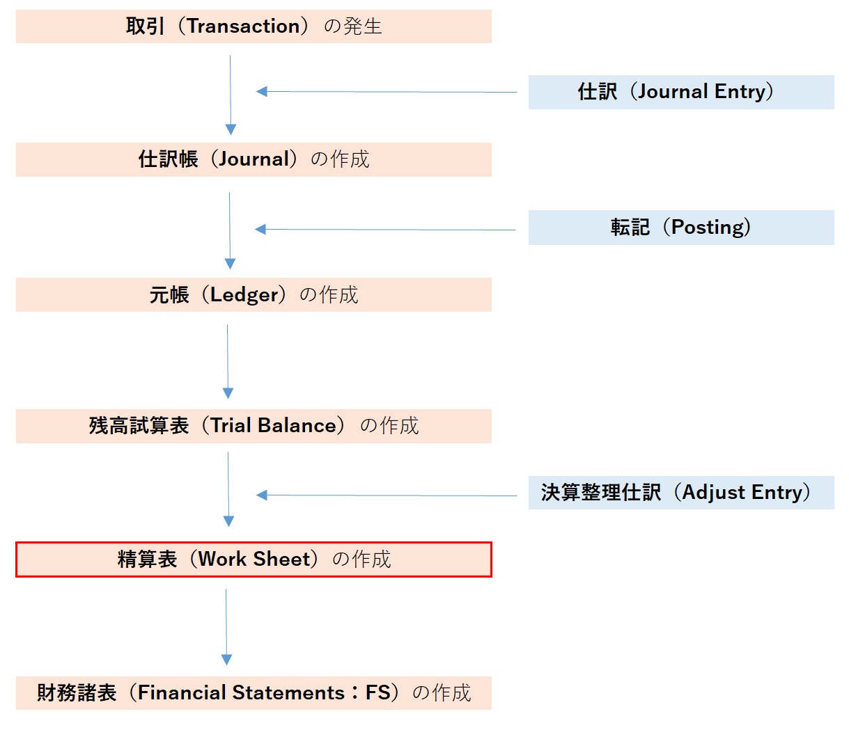 精算表（Work Sheet）