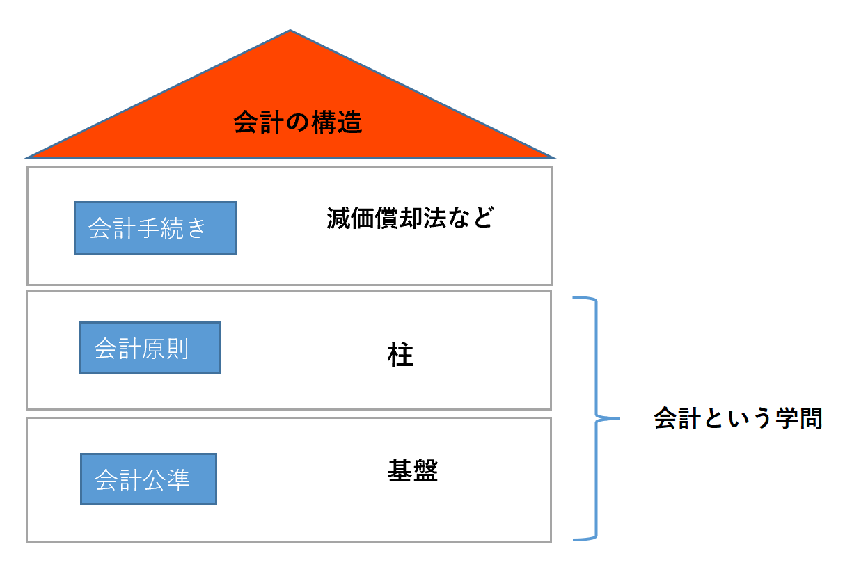 会計の構造