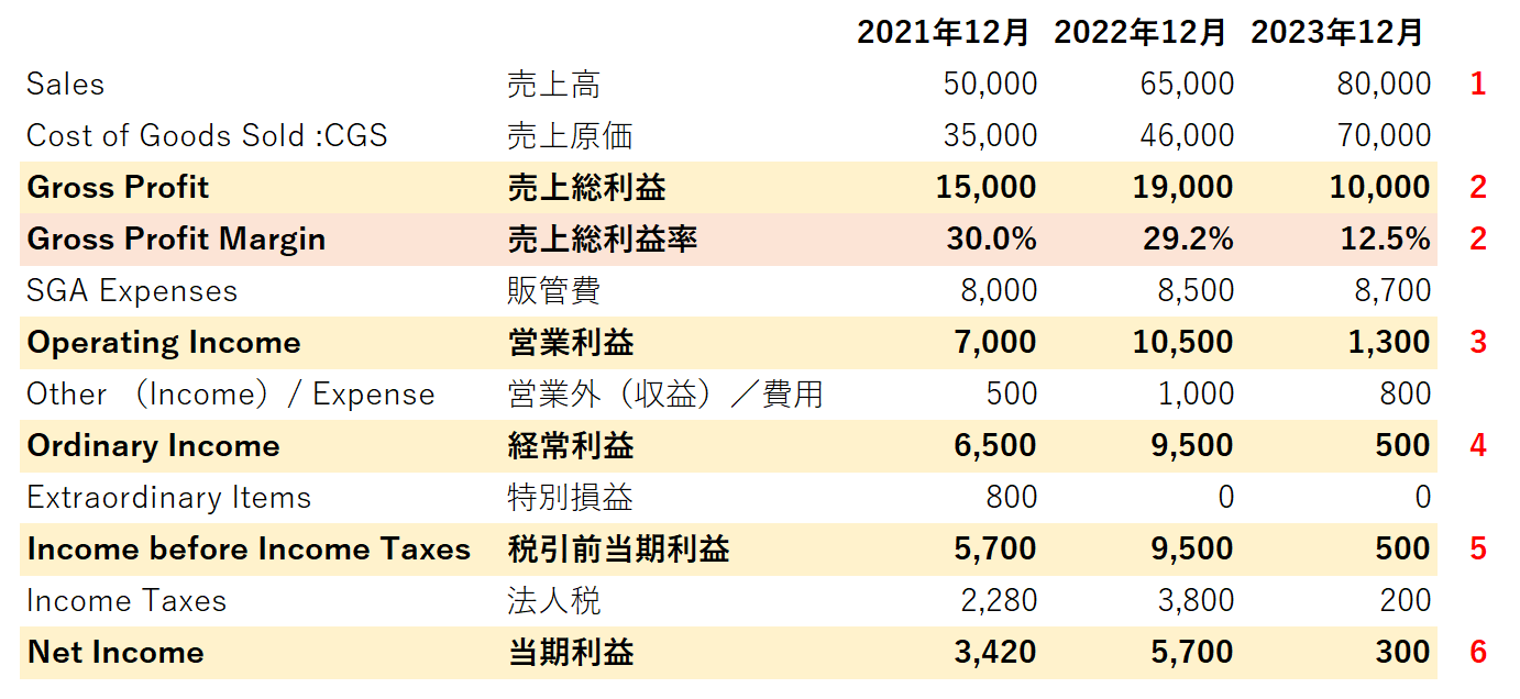 PL年次比較分析