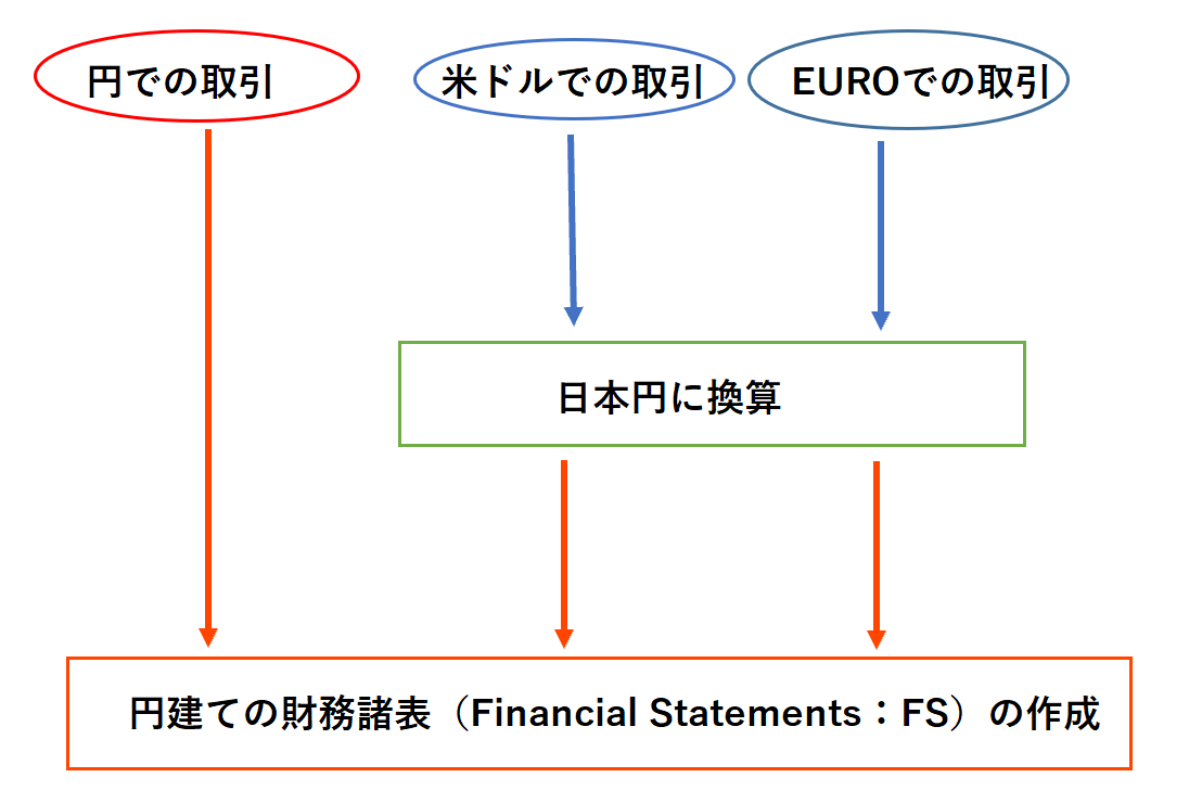 為替換算 Exchange Rate