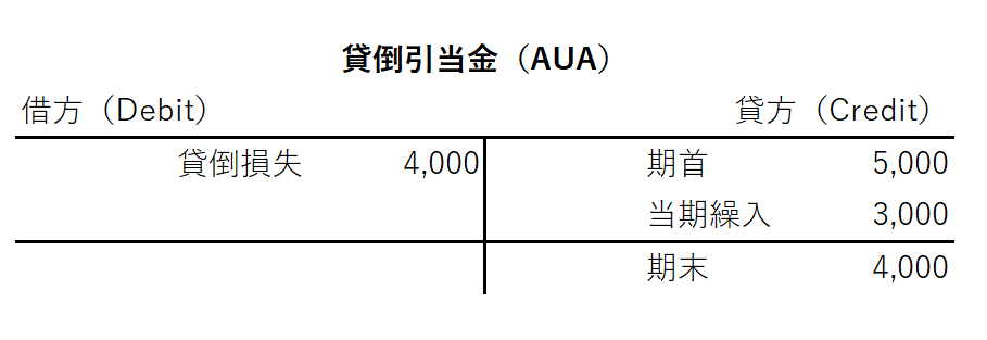 貸倒引当金（売上高比率法）