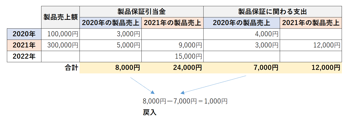 製品保証引当金