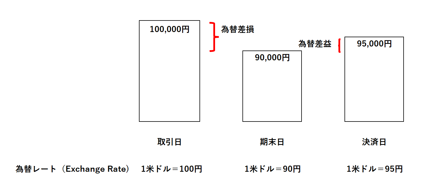 為替差損益