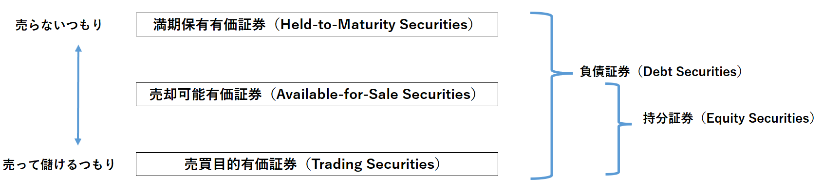 期末時の評価（Valuation）