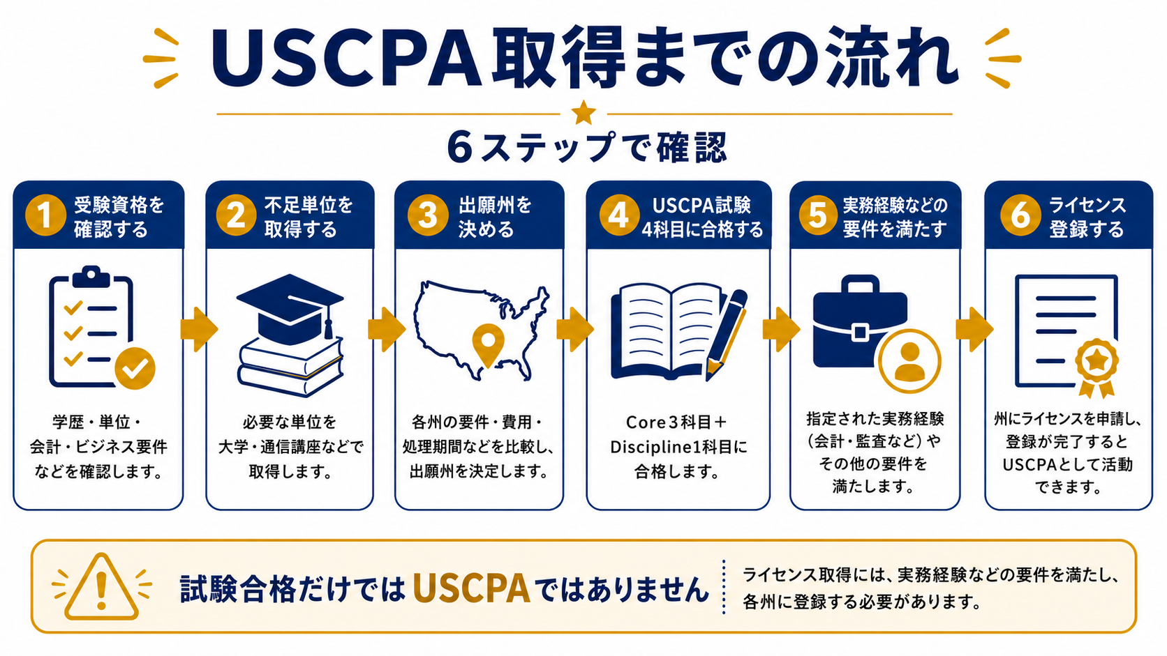 USCPA取得までの流れ