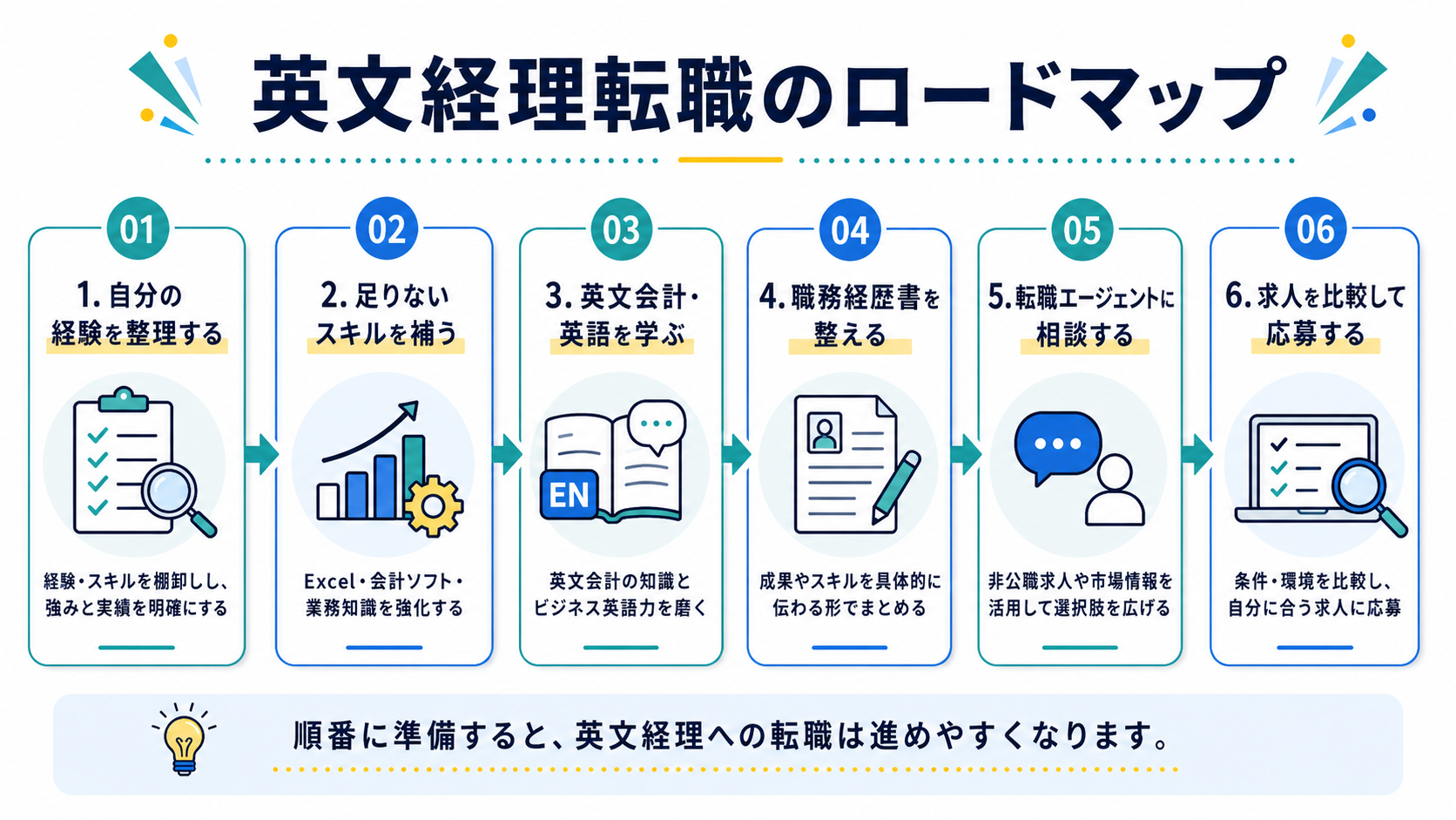 英文経理転職のロードマップ