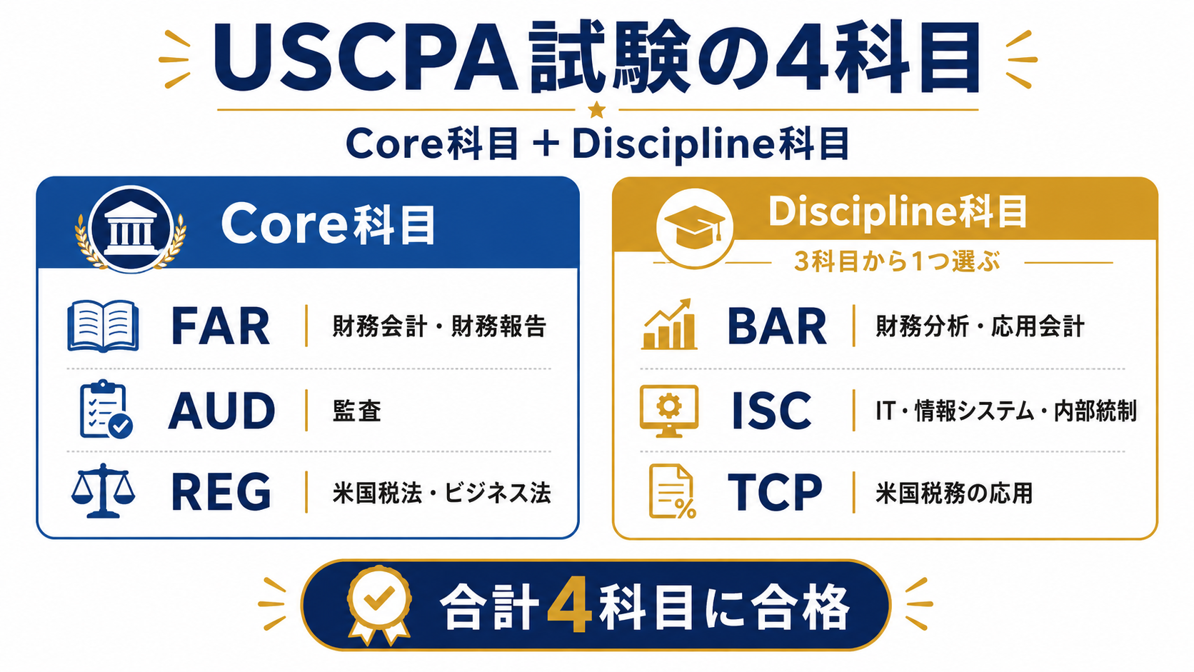USCPA試験の4科目